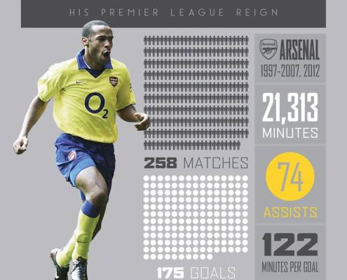 thierry stats